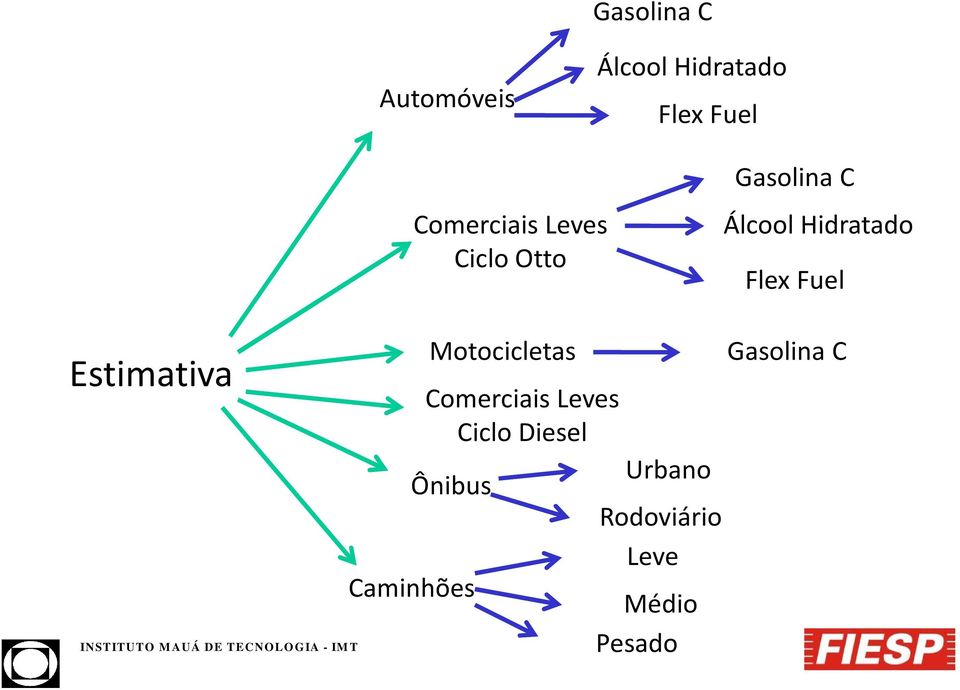 Flex Fuel Estimativa Motocicletas Comerciais Leves Ciclo