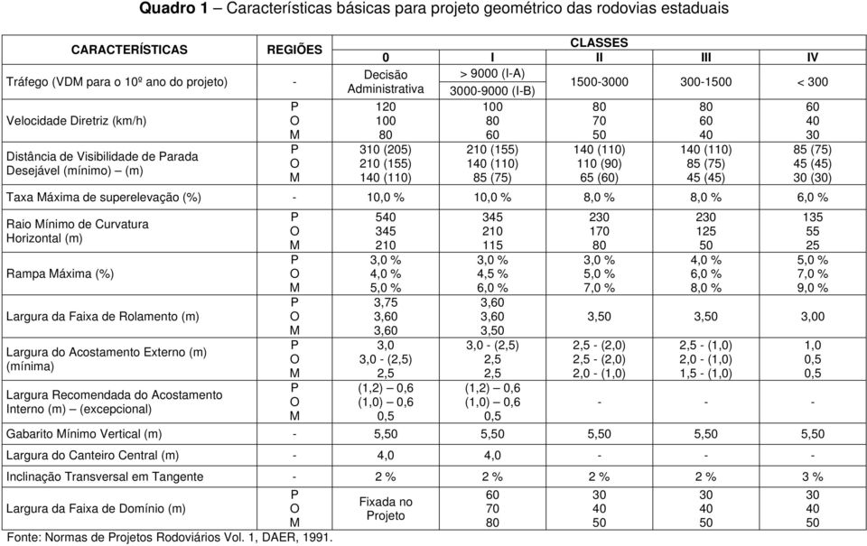 (90) 65 () 1 (110) 85 (75) 45 (45) Taxa áxima de superelevação (%) - 10,0 % 10,0 % 8,0 % 8,0 % 6,0 % Raio ínimo de Curvatura Horizontal (m) Rampa áxima (%) Largura da Faixa de Rolamento (m) Largura