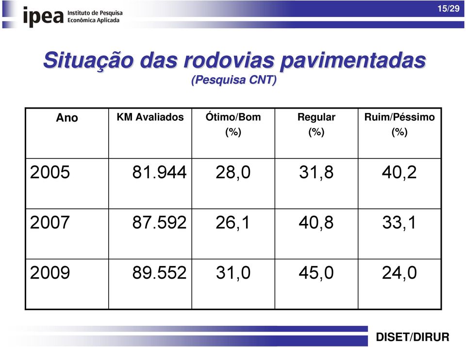 Regular (%) Ruim/Péssimo (%) 2005 81.