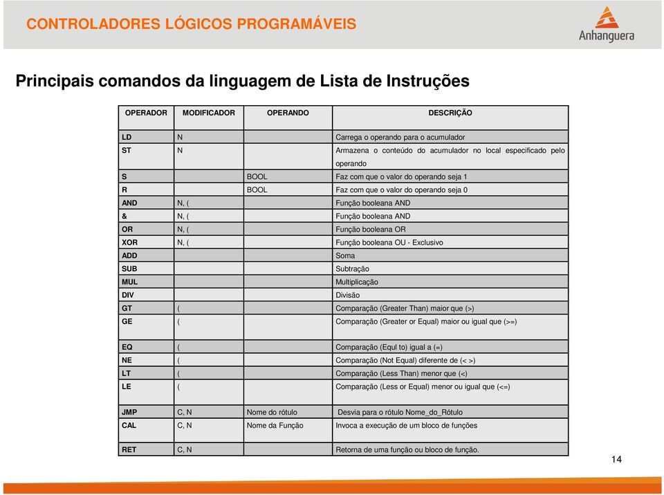 Função booleana OU - Exclusivo ADD Soma SUB Subtração MUL Multiplicação DIV Divisão GT ( Comparação (Greater Than) maior que (>) GE ( Comparação (Greater or Equal) maior ou igual que (>=) EQ (