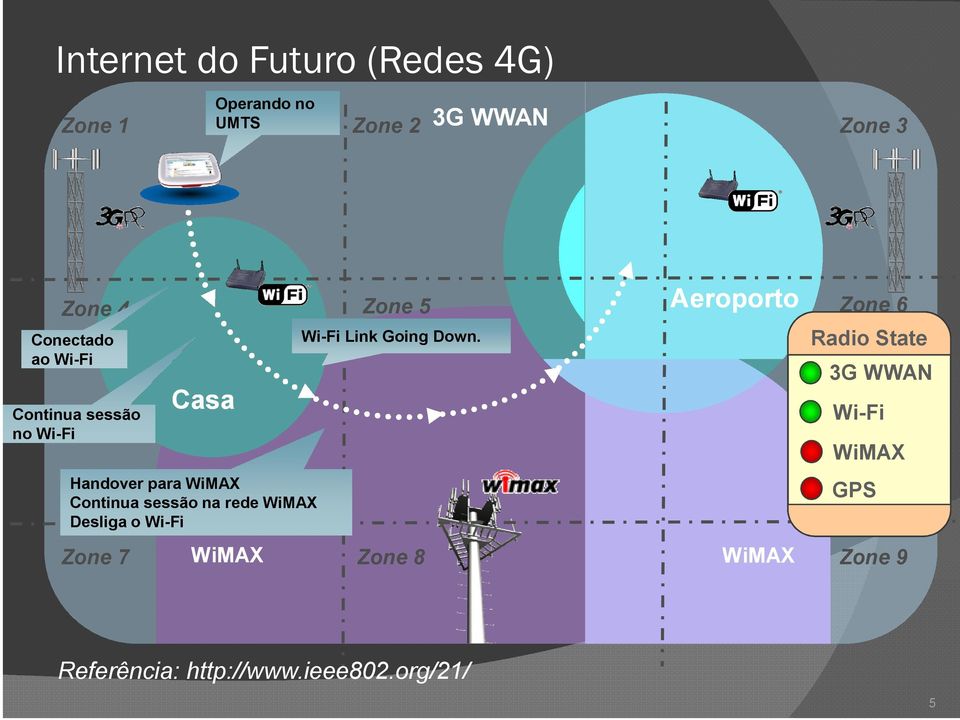 WiMAX Continua sessão na rede WiMAX Desliga o Wi-Fi Wi-Fi Link Going Down.