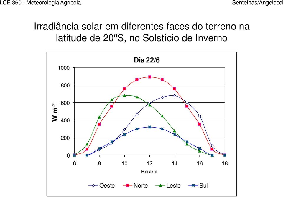 Inverno 1000 Dia 22/6 800-2 W m - 600 400 200