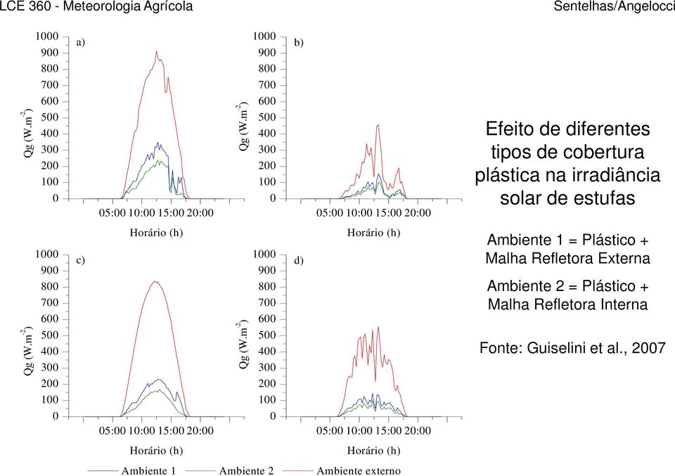 m -2 ) 0 800 700 600 500 400 300 200 100 0 b) 05:00 10:00 15:00 20:00 Horário (h) 05:00 10:00 15:00 20:00 Ambiente 1 Ambiente 2 Ambiente externo d) Horário