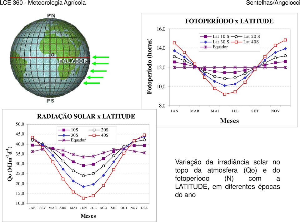 (MJm -2 d -1 ) 35,0 30,0 25,0 20,0 15,0 Variação da irradiância solar no topo da atmosfera (Qo) e do
