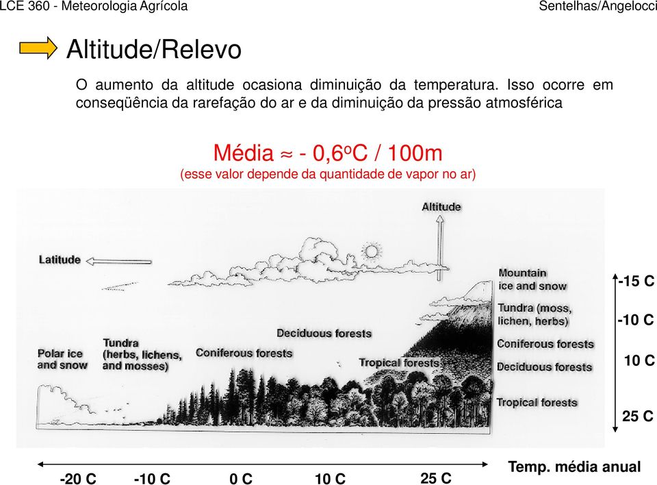 atmosférica Média - 0,6 o C / 100m (esse valor depende da quantidade de