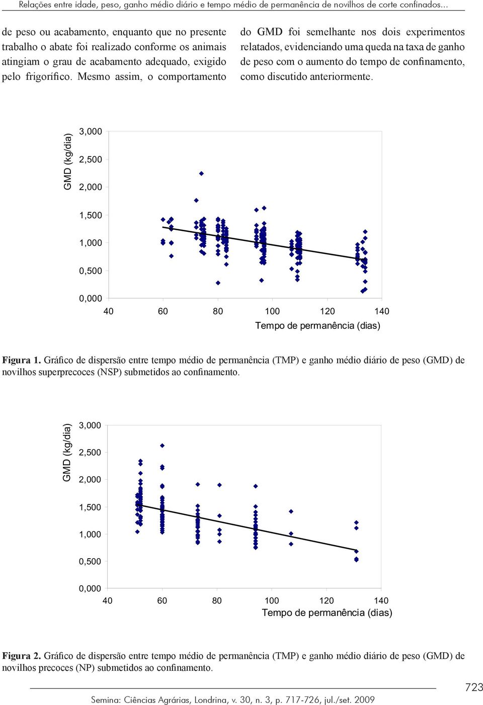 Mesmo assim, o comportamento do GMD foi semelhante nos dois experimentos relatados, evidenciando uma queda na taxa de ganho de peso com o aumento do tempo de confinamento, como discutido