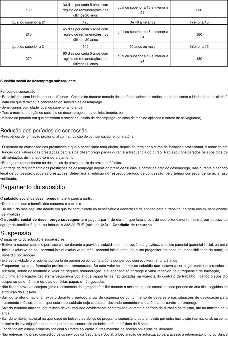 15 e inferior a 270 registo de remunerações nos 480 24 últimos 20 anos Subsídio social de desemprego subsequente Período de concessão Beneficiários com idade inferior a 40 anos - Concedido durante