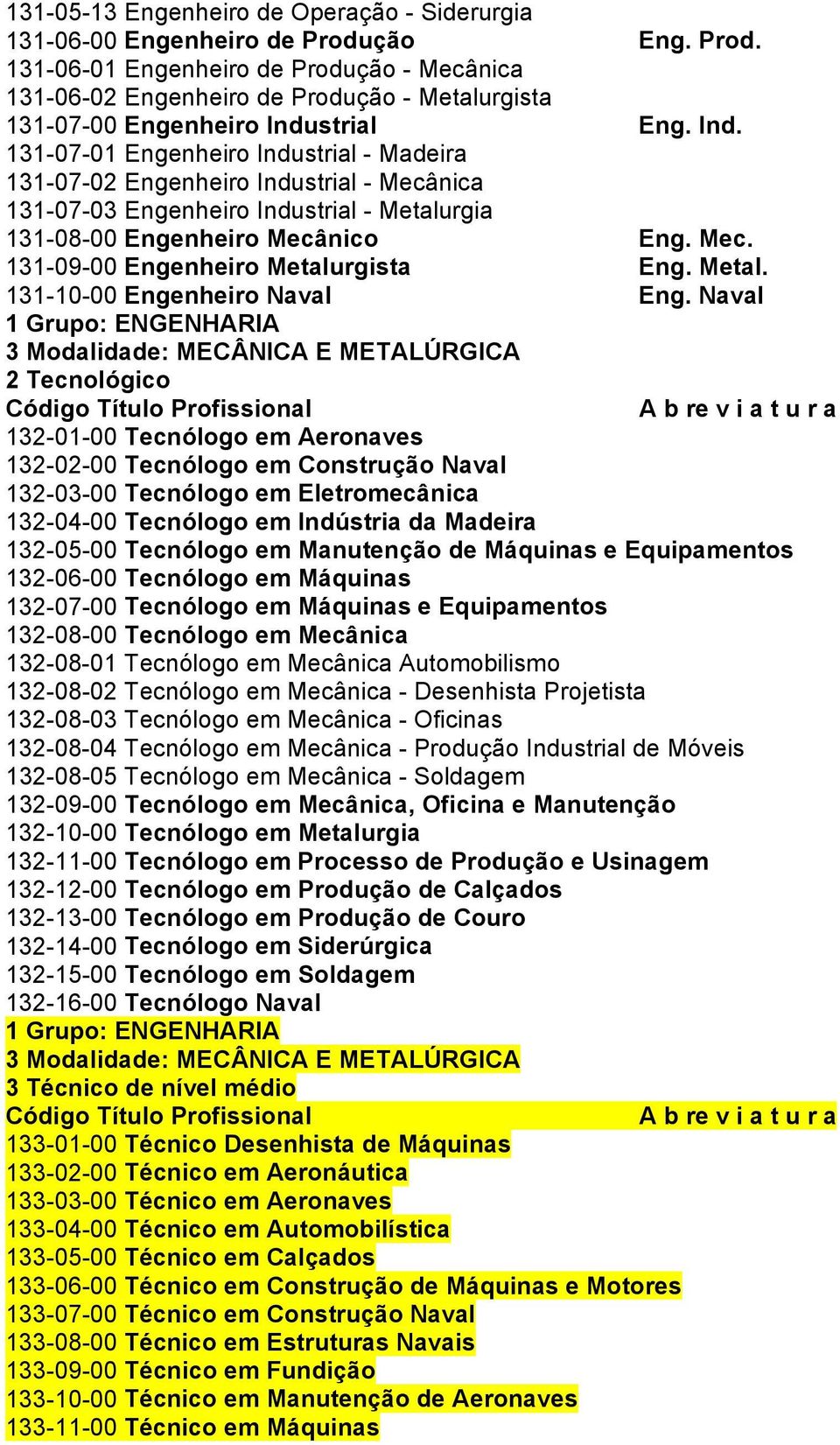 strial Eng. Ind. 131-07-01 Engenheiro Industrial - Madeira 131-07-02 Engenheiro Industrial - Mecânica 131-07-03 Engenheiro Industrial - Metalurgia 131-08-00 Engenheiro Mecânico Eng. Mec. 131-09-00 Engenheiro Metalurgista Eng.