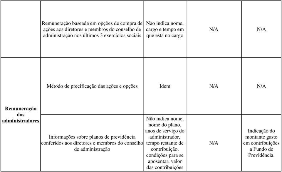 previdência conferidos aos diretores e membros do conselho de administração Não indica nome, nome do plano, anos de serviço do administrador,