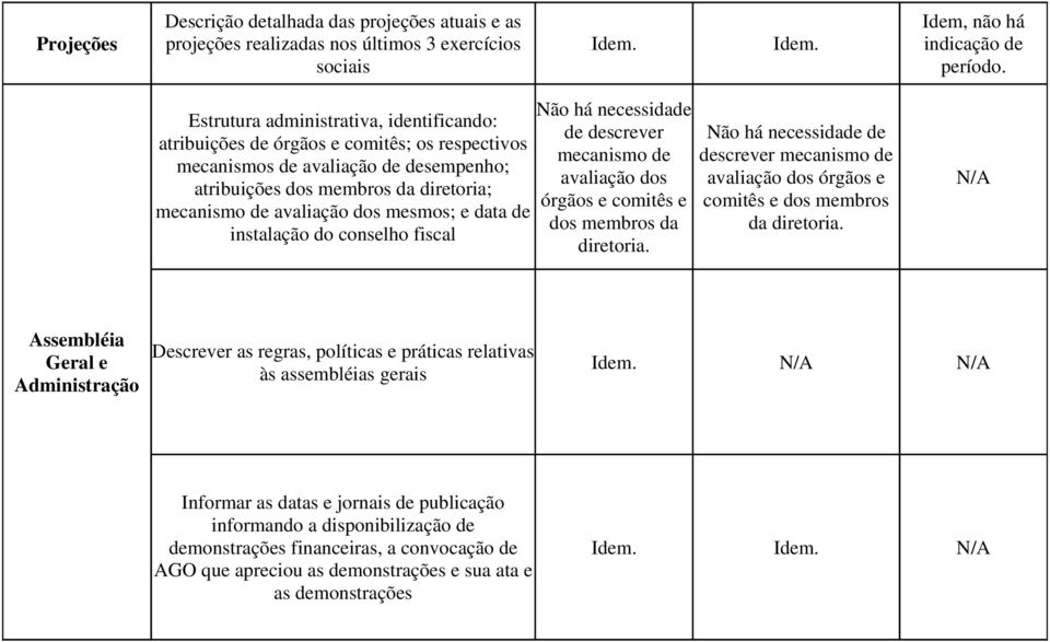 mesmos; e data de instalação do conselho fiscal Não há necessidade de descrever mecanismo de avaliação dos órgãos e comitês e dos membros da diretoria.