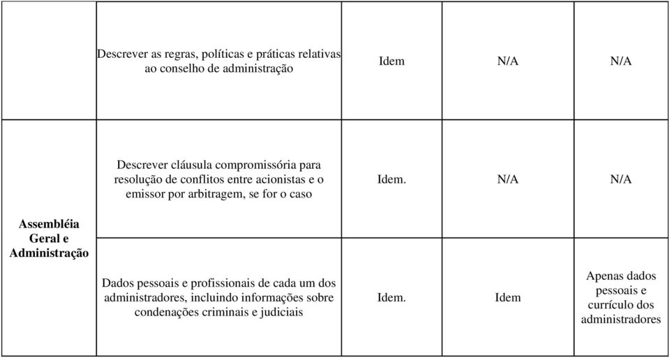 Assembléia Geral e Administração Dados pessoais e profissionais de cada um dos administradores, incluindo