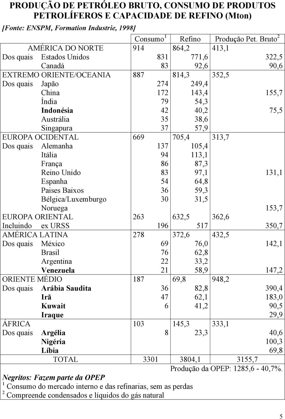 ORIENTAL Incluindo ex URSS AMÉRICA LATINA Dos quais México Brasil Argentina Venezuela ORIENTE MÉDIO Dos quais Arábia Saudita Irã Kuwait Iraque ÁFRICA Dos quais Argélia Nigéria Líbia Consumo 1 Refino