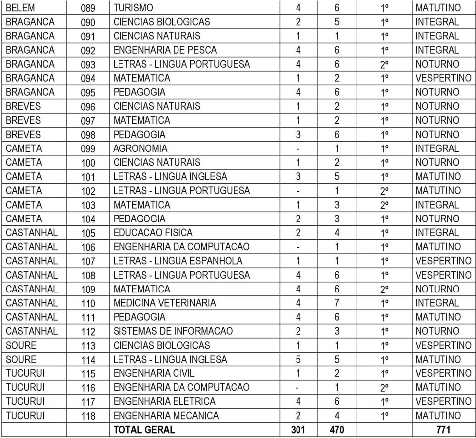 BREVES 098 PEDAGOGIA 3 6 1º NOTURNO CAMETA 099 AGRONOMIA - 1 1º INTEGRAL CAMETA 100 CIENCIAS NATURAIS 1 2 1º NOTURNO CAMETA 101 LETRAS - LINGUA INGLESA 3 5 1º MATUTINO CAMETA 102 LETRAS - LINGUA