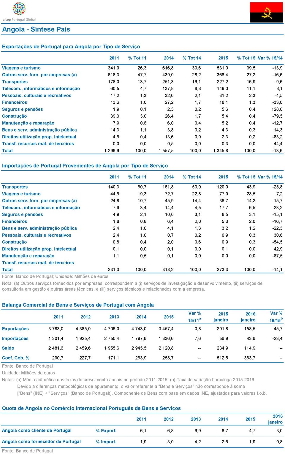 , informáticos e informação 60,5 4,7 137,8 8,8 149,0 11,1 8,1 Pessoais, culturais e recreativos 17,2 1,3 32,6 2,1 31,2 2,3-4,5 Financeiros 13,6 1,0 27,2 1,7 18,1 1,3-33,6 Seguros e pensões 1,9 0,1