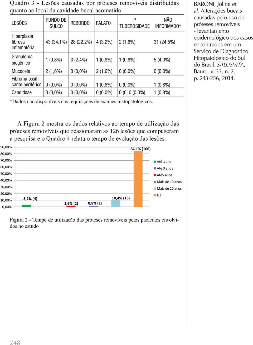 0 (0,0%) 1 (0,8%) 0 (0,0%) 1 (0,8%) Candidose 0 (0,0%) 0 (0,0%) 0 (0,0%) 0 (0, 0 (0,0%) 1 (0,8%) BARONI, Joline et *Dados não disponíveis nas requisições de exames histopatológicos.