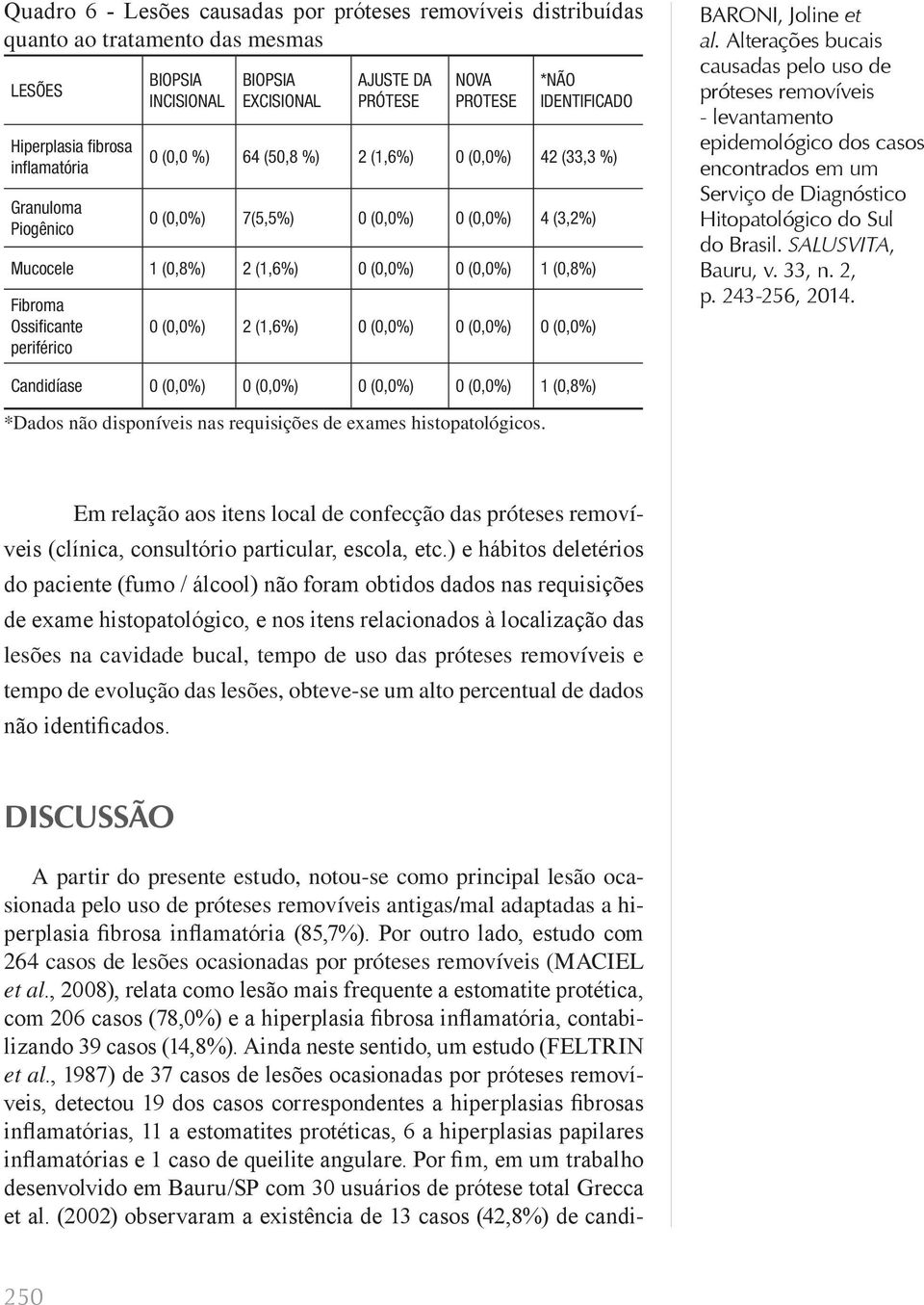 periférico 0 (0,0%) 2 (1,6%) 0 (0,0%) 0 (0,0%) 0 (0,0%) BARONI, Joline et Candidíase 0 (0,0%) 0 (0,0%) 0 (0,0%) 0 (0,0%) 1 (0,8%) *Dados não disponíveis nas requisições de exames histopatológicos.