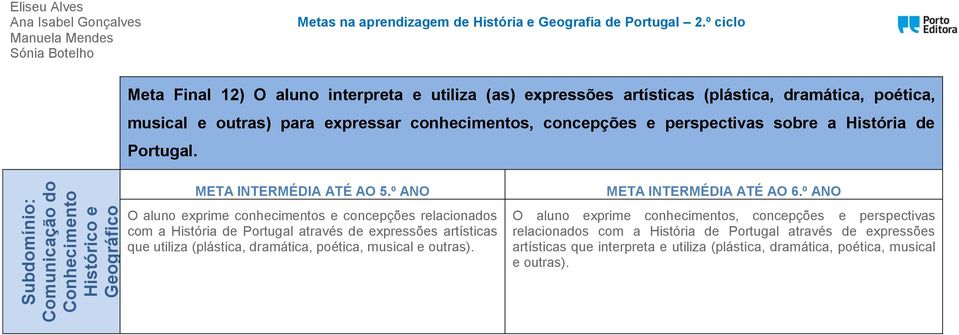 O aluno exprime conhecimentos e concepções relacionados com a História de Portugal através de expressões artísticas que utiliza (plástica, dramática,