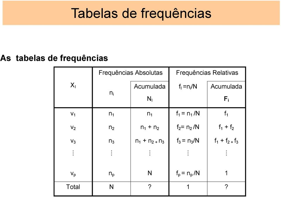 Acumulada F i v 1 1 1 f 1 = 1 /N f 1 v 2 2 1 + 2 f 2 = 2 /N f 1 +