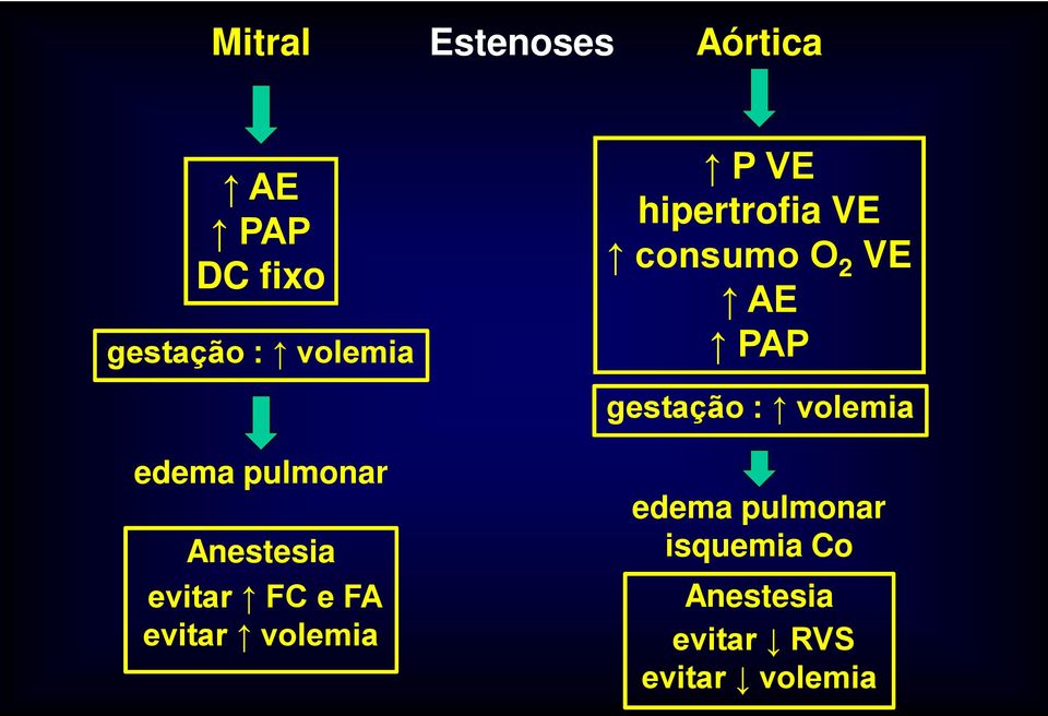 volemia edema pulmonar Anestesia evitar FC e FA evitar