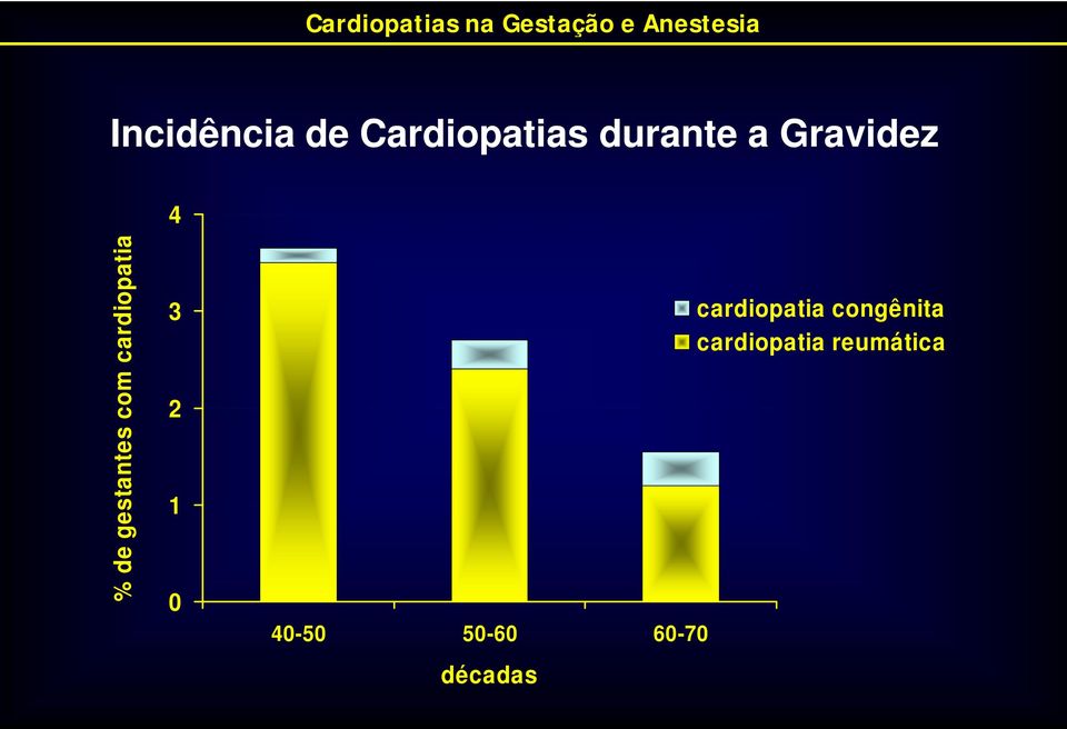 gestantes com cardiopatia 3 2 1 0 40-50 50-60