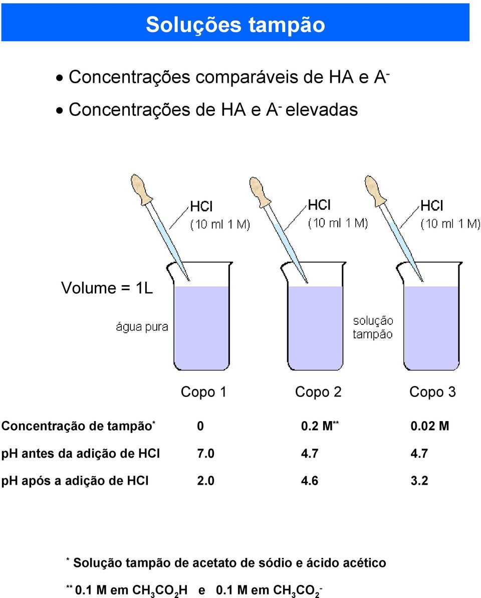 02 M ph antes da adição de HCl 7.0 4.7 4.7 ph após a adição de HCl 2.0 4.6 3.