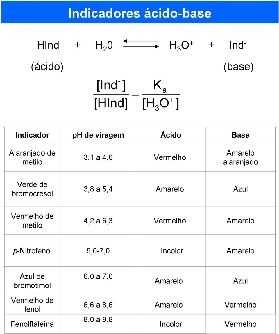 Amarelo Azul Vermelho de metilo 4,2 a 6,3 Vermelho Amarelo p-nitrofenol 5,0-7,0 Incolor Amarelo Azul de