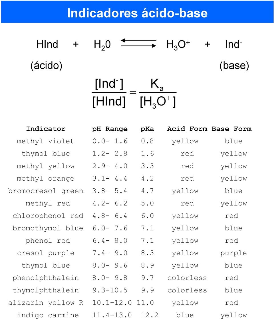 2-6.2 5.0 red yellow chlorophenol red 4.8-6.4 6.0 yellow red bromothymol blue 6.0-7.6 7.1 yellow blue phenol red 6.4-8.0 7.1 yellow red cresol purple 7.4-9.0 8.