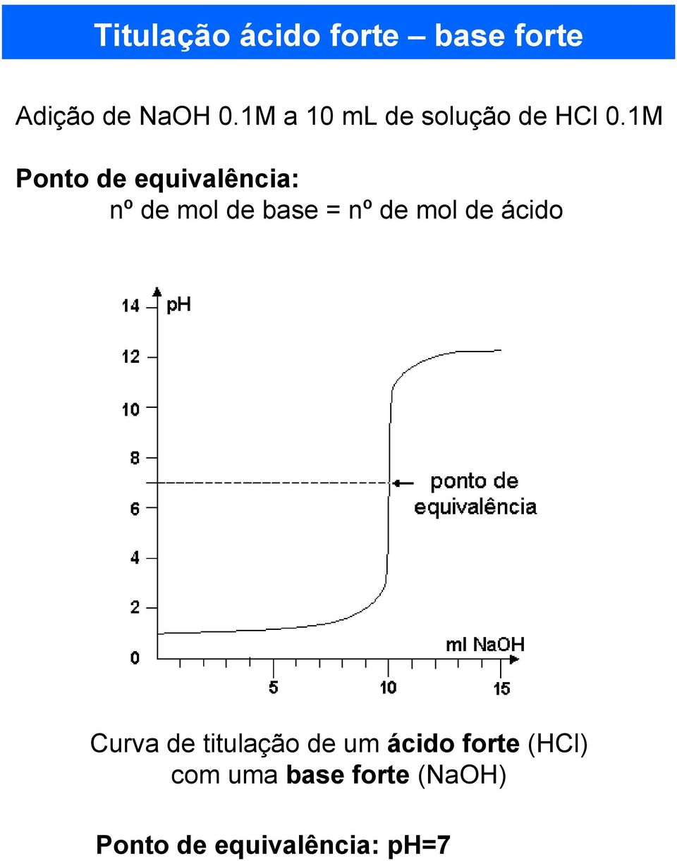1M Ponto de equivalência: nº de mol de base = nº de mol de