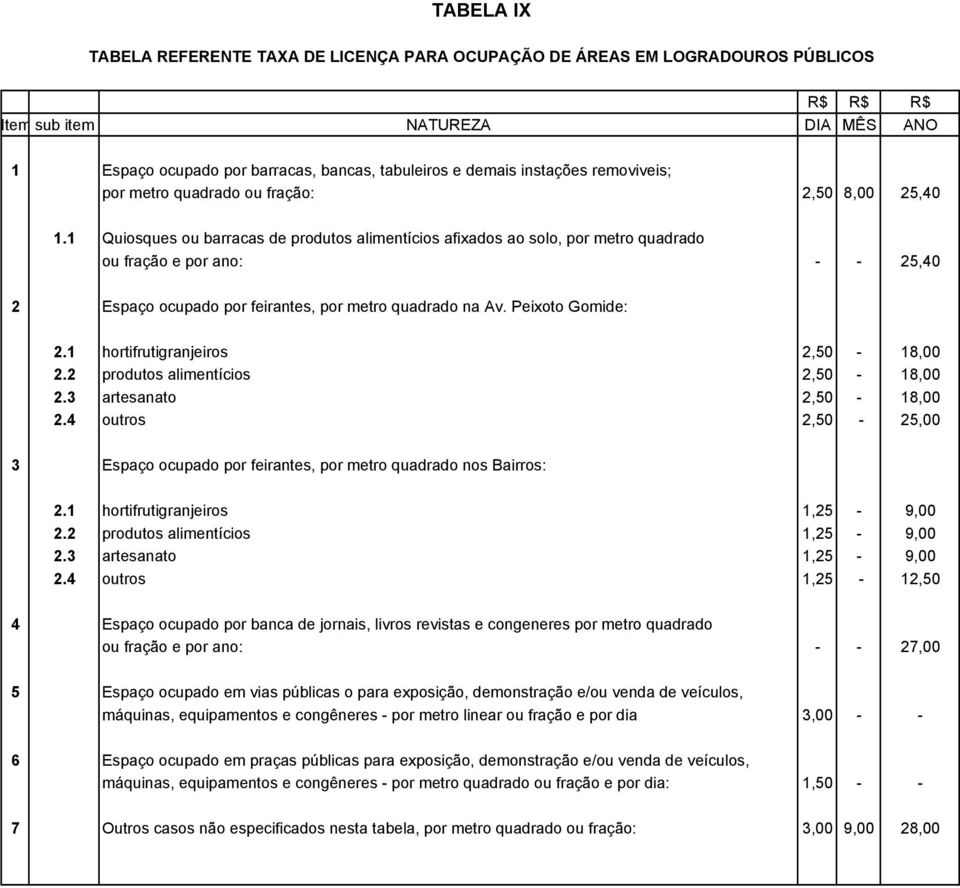 1 Quiosques ou barracas de produtos alimentícios afixados ao solo, por metro quadrado ou fração e por ano: - - 25,40 2 Espaço ocupado por feirantes, por metro quadrado na Av. Peixoto Gomide: 2.