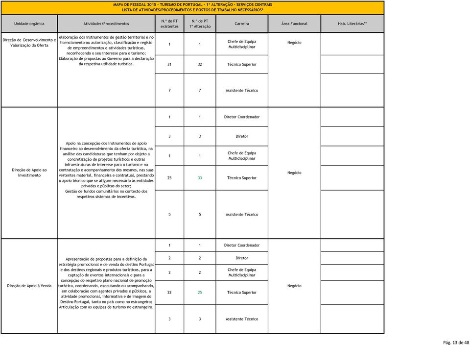 turísticas, reconhecendo o seu interesse para o turismo; Elaboração de propostas ao Governo para a declaração da respetiva utilidade turística.