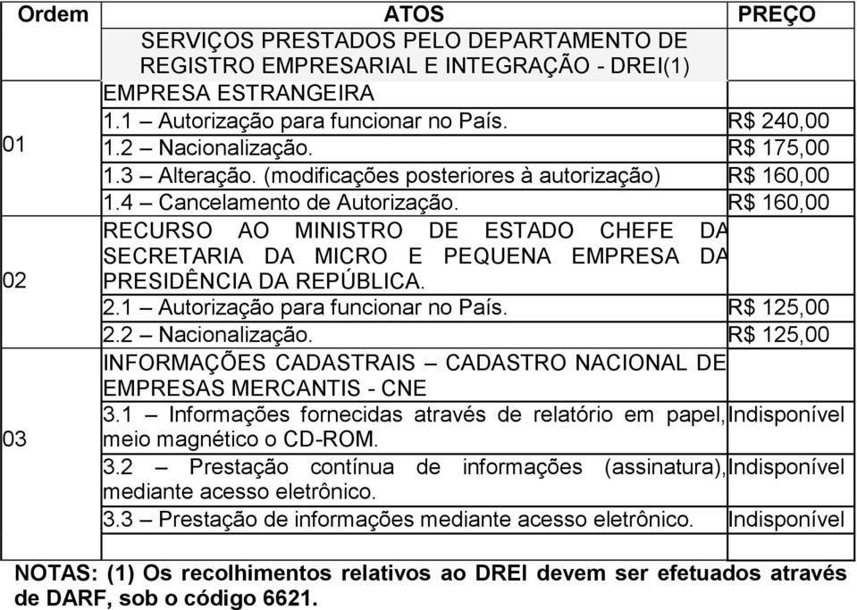 R$ 160,00 RECURSO AO MINISTRO DE ESTADO CHEFE DA SECRETARIA DA MICRO E PEQUENA EMPRESA DA 02 PRESIDÊNCIA DA REPÚBLICA. 2.1 Autorização para funcionar no País. R$ 125,00 2.2 Nacionalização.