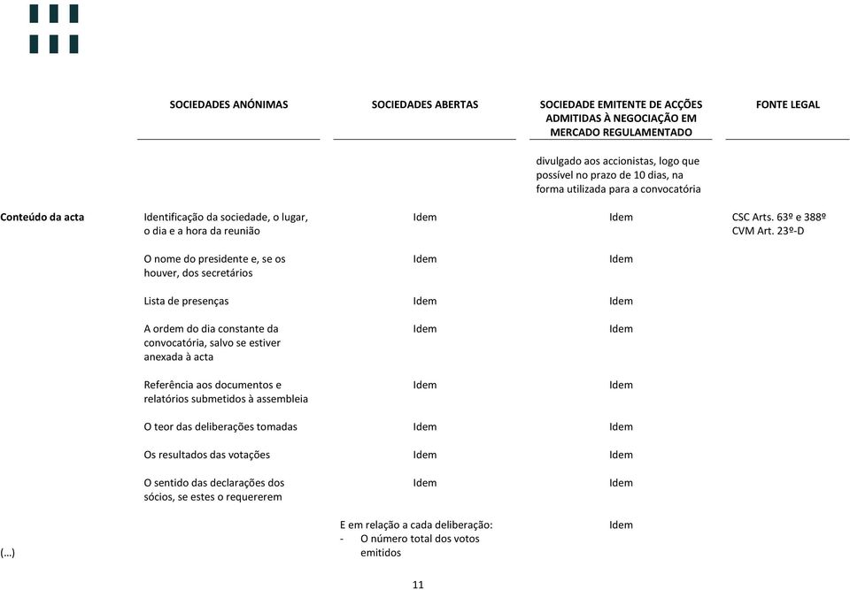 23º-D Lista de presenças A ordem do dia constante da convocatória, salvo se estiver anexada à acta Referência aos documentos e relatórios submetidos à