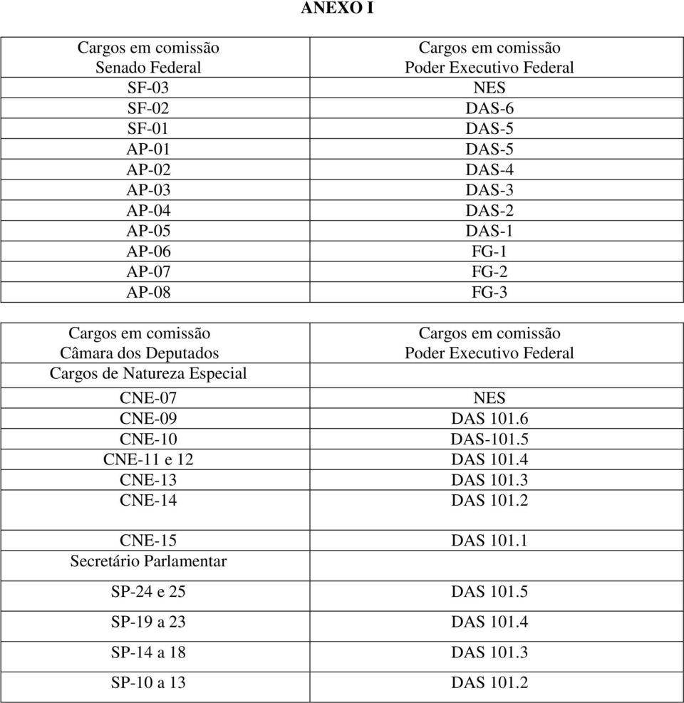 Especial CNE-07 CNE-09 DAS 101.6 CNE-10 DAS-101.5 CNE-11 e 12 DAS 101.4 CNE-13 DAS 101.3 CNE-14 DAS 101.