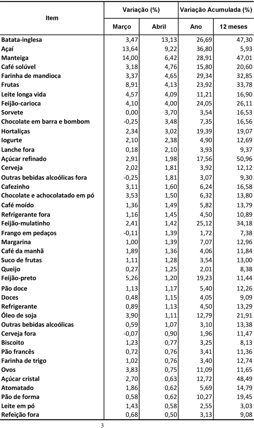 bombom -0,25 3,48 7,35 16,56 Hortaliças 2,34 3,02 19,39 19,07 Iogurte 2,10 2,38 4,90 12,69 Lanche fora 0,18 2,10 3,93 9,37 Açúcar refinado 2,91 1,98 17,56 50,96 Cerveja 2,02 1,81 3,92 12,12 Outras