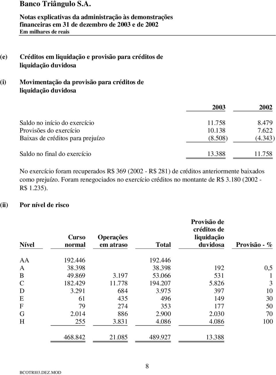758 No exercício foram recuperados R$ 369 (2002 - R$ 281) de créditos anteriormente baixados como prejuízo. Foram renegociados no exercício créditos no montante de R$ 3.180 (2002 - R$ 1.235).