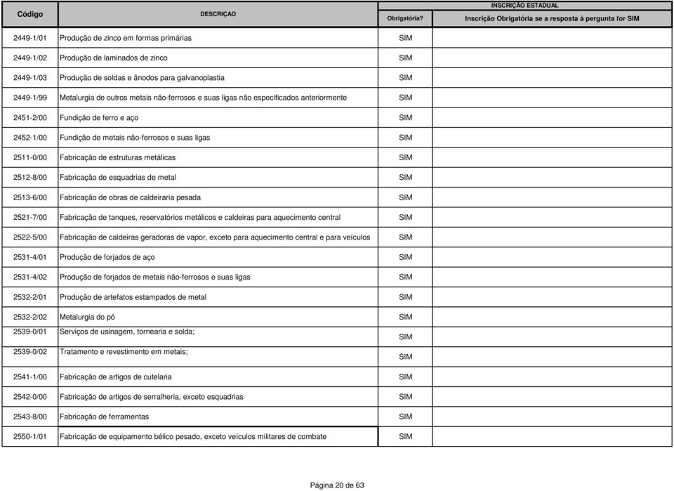 Fabricação de estruturas metálicas 2512-8/00 Fabricação de esquadrias de metal 2513-6/00 Fabricação de obras de caldeiraria pesada 2521-7/00 Fabricação de tanques, reservatórios metálicos e caldeiras