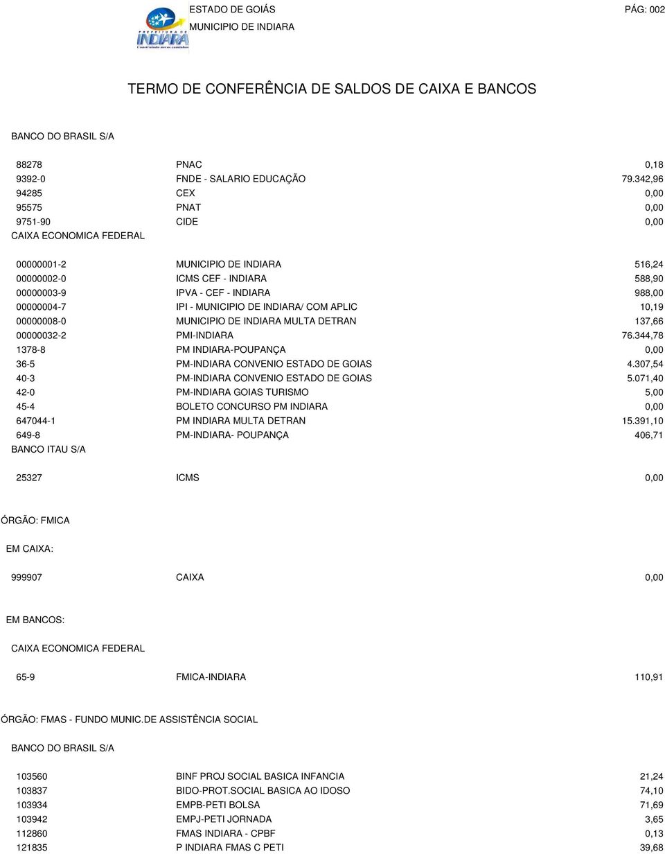 MULTA DETRAN 137,66 00000032-2 PMI-INDIARA 76.344,78 1378-8 PM INDIARA-POUPANÇA 0,00 36-5 PM-INDIARA CONVENIO ESTADO DE GOIAS 4.307,54 40-3 PM-INDIARA CONVENIO ESTADO DE GOIAS 5.