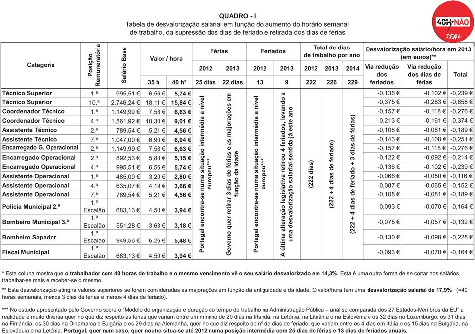 ª 995,51 6,56 5,74-0,136-0,102-0,239 Portugal encontra-se numa situação intermédia a nível europeu*** Férias Governo quer retirar 3 dias de férias e as majorações em função da idade Feriados Total de