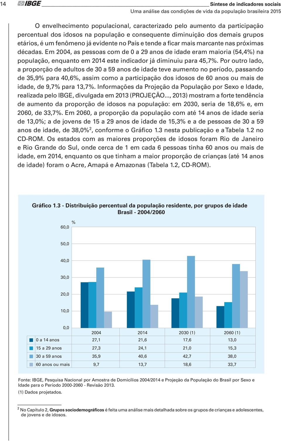 Em 2004, as pessoas com de 0 a 29 anos de idade eram maioria (54,4%) na população, enquanto em 2014 este indicador já diminuiu para 45,7%.