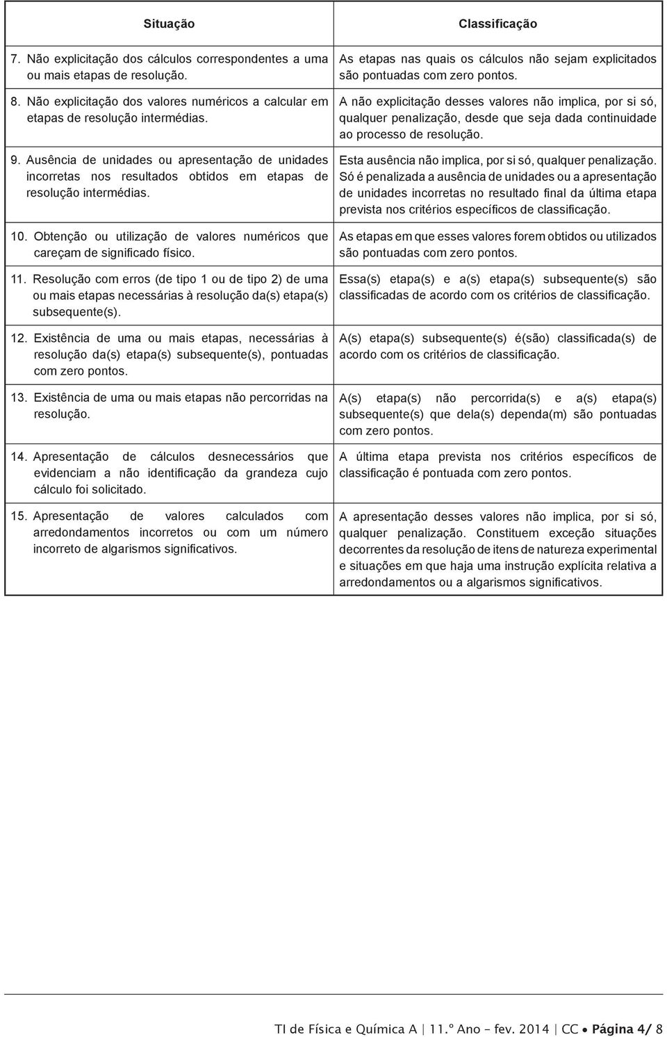 Obtenção ou utilização de valores numéricos que careçam de significado físico. 11.