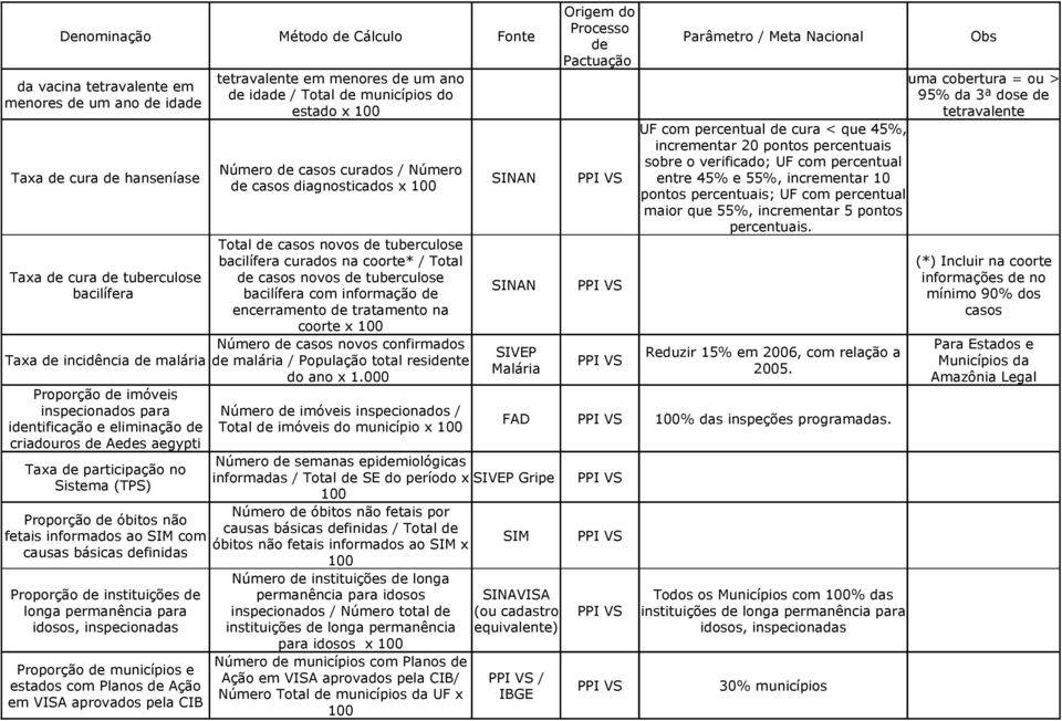 definidas Proporção de instituições de longa permanência para idosos, inspecionadas Proporção de municípios e estados com Planos de Ação em VISA aprovados pela CIB tetravalente em menores de um ano