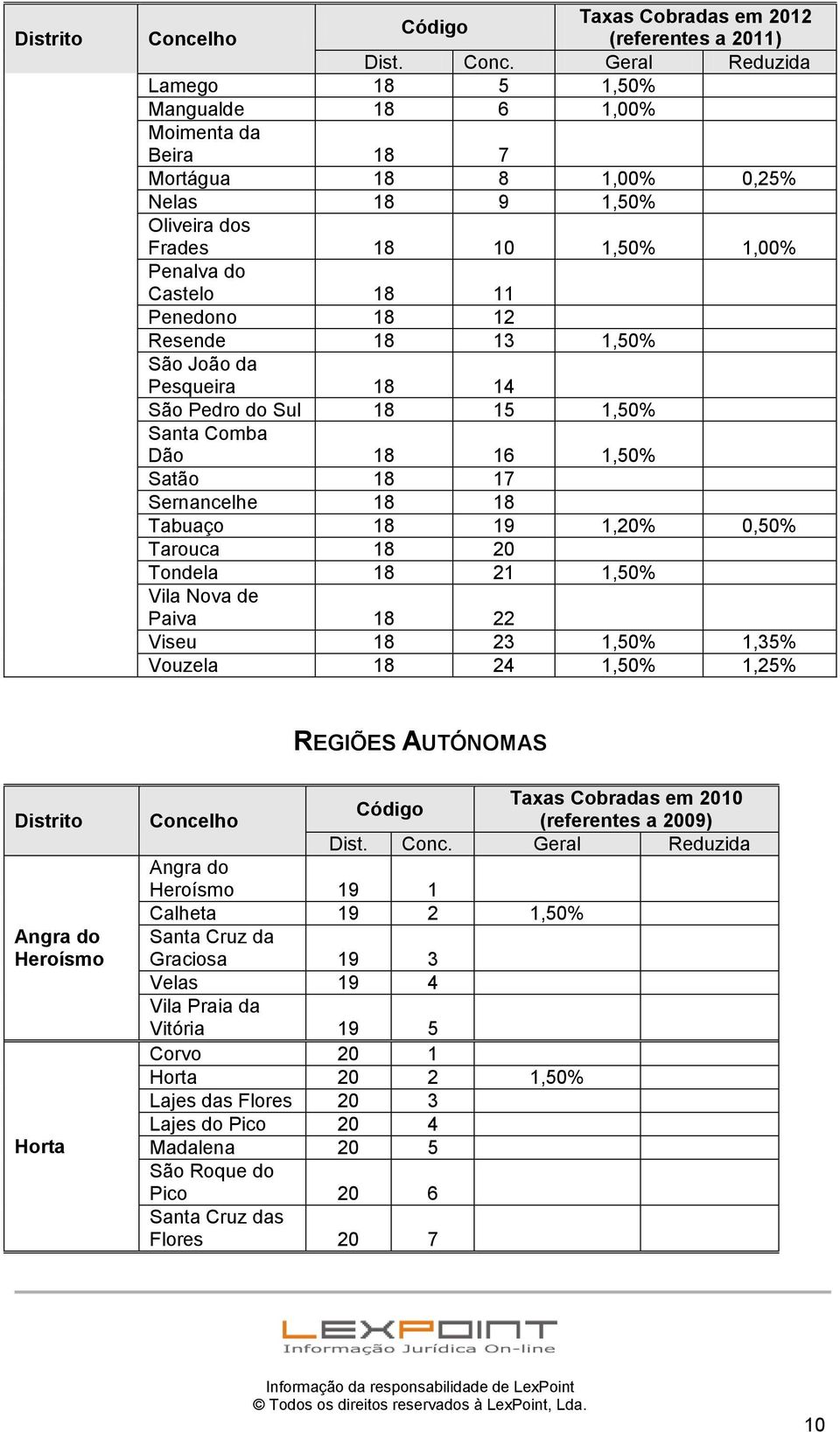 Paiva 18 22 Viseu 18 23 1,50% 1,35% Vouzela 18 24 1,50% 1,25% REGIÕES AUTÓNOMAS Distrito Angra do Heroísmo Horta Taxas Cobradas em 2010 (referentes a 2009) Angra do Heroísmo 19 1 Calheta 19 2 1,50%