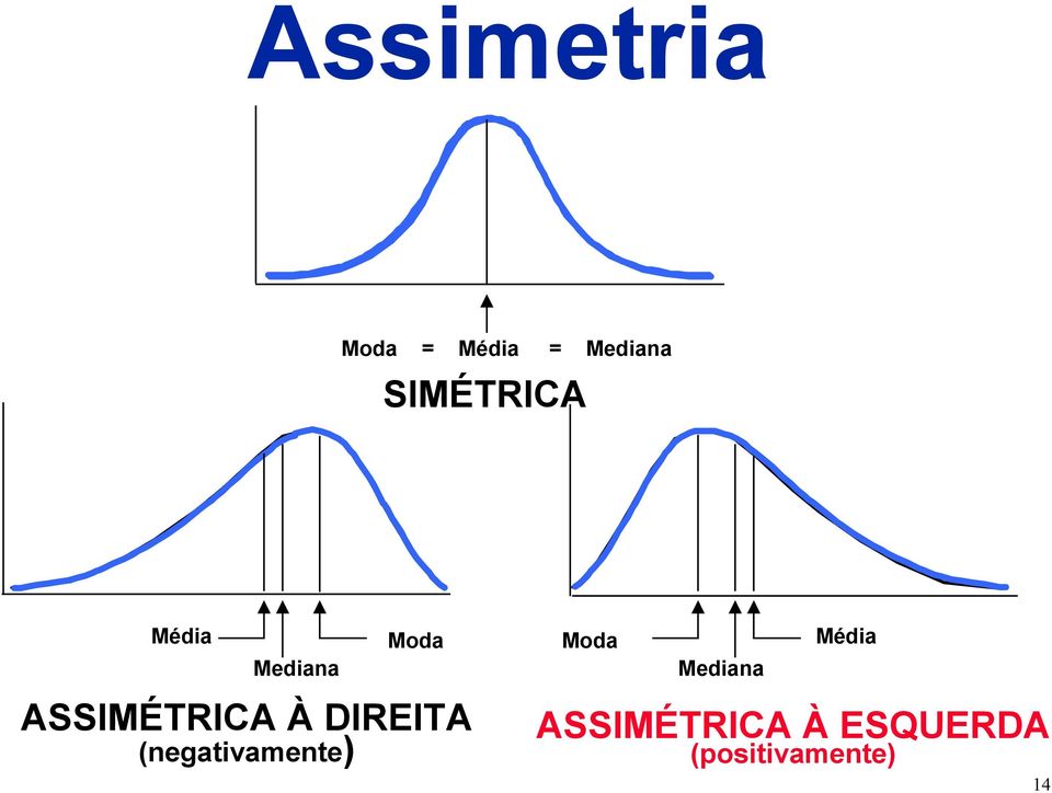 À DIREITA (negativamente) Moda Média