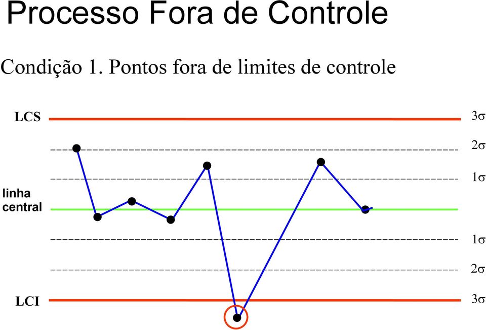 Pontos fora de limites de