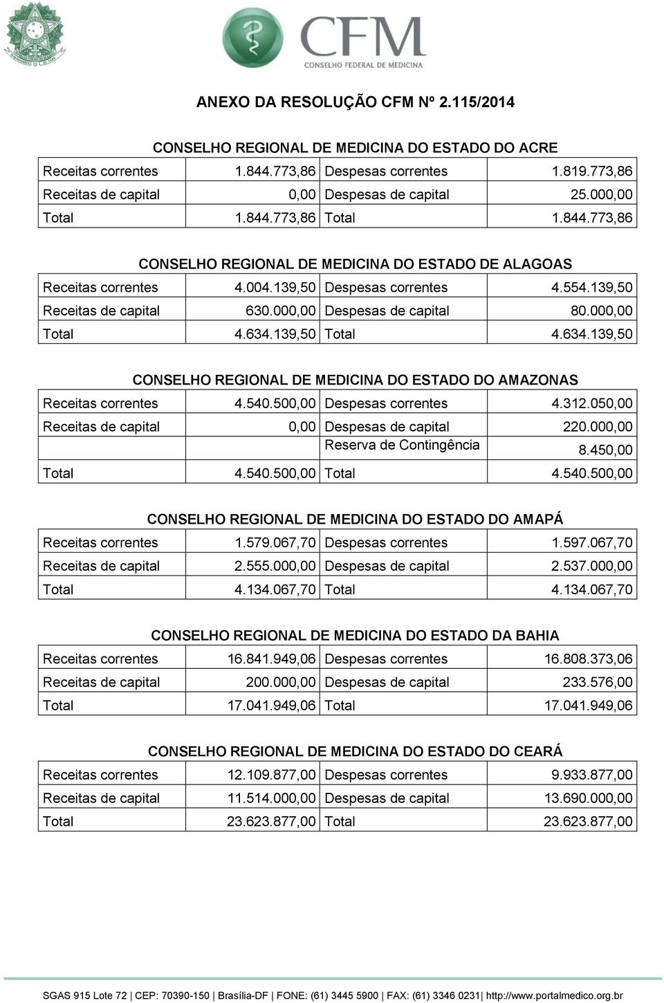 000,00 Despesas de capital 80.000,00 Total 4.634.139,50 Total 4.634.139,50 CONSELHO REGIONAL DE MEDICINA DO ESTADO DO AMAZONAS Receitas correntes 4.540.500,00 Despesas correntes 4.312.