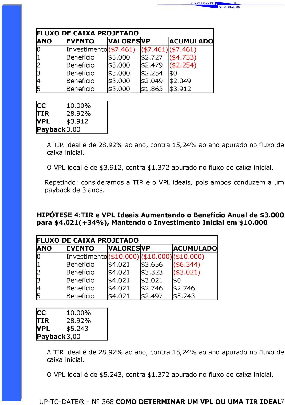 372 apurado no fluxo de caixa inicial. Repetindo: consideramos a TIR e o VPL ideais, pois ambos conduzem a um payback de 3 anos. HIPÓTESE 4:TIR e VPL Ideais Aumentando o Benefício Anual de $3.