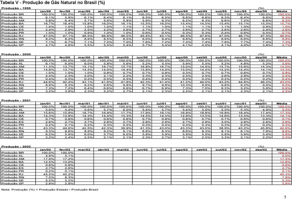 6,6% 6,2% Produção BA 16,7% 16,4% 15,8% 16,0% 16,1% 15,5% 16,0% 15,4% 14,5% 15,4% 15,1% 15,5% 15,7% Produção CE 1,0% 1,0% 1,0% 1,0% 1,1% 1,1% 1,0% 1,1% 1,1% 1,1% 1,0% 0,9% 1,0% Produção ES 2,4% 2,9%