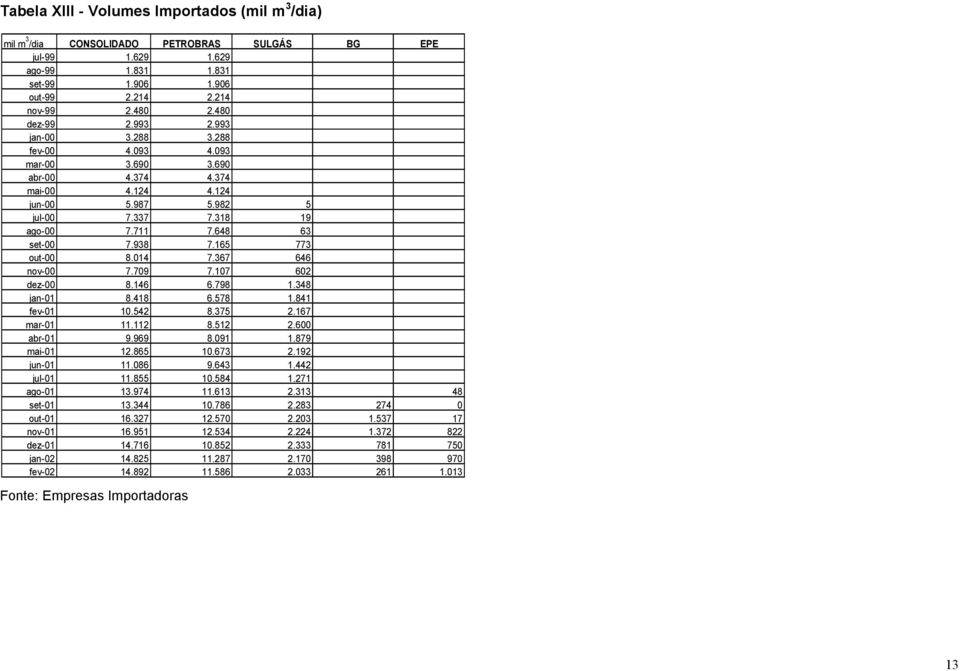 014 7.367 646 nov-00 7.709 7.107 602 dez-00 8.146 6.798 1.348 jan-01 8.418 6.578 1.841 fev-01 10.542 8.375 2.167 mar-01 11.112 8.512 2.600 abr-01 9.969 8.091 1.879 mai-01 12.865 10.673 2.