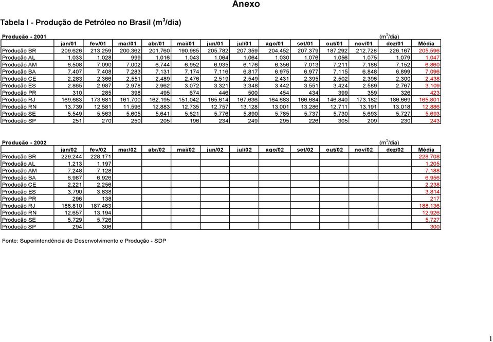 407 7.408 7.283 7.131 7.174 7.116 6.817 6.975 6.977 7.115 6.848 6.899 7.096 Produção CE 2.283 2.366 2.551 2.489 2.476 2.519 2.549 2.431 2.395 2.502 2.396 2.300 2.438 Produção ES 2.865 2.987 2.978 2.