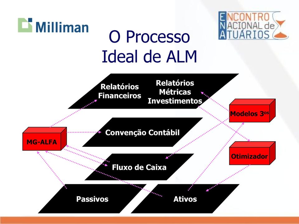 Investimentos Modelos 3 os MG-ALFA